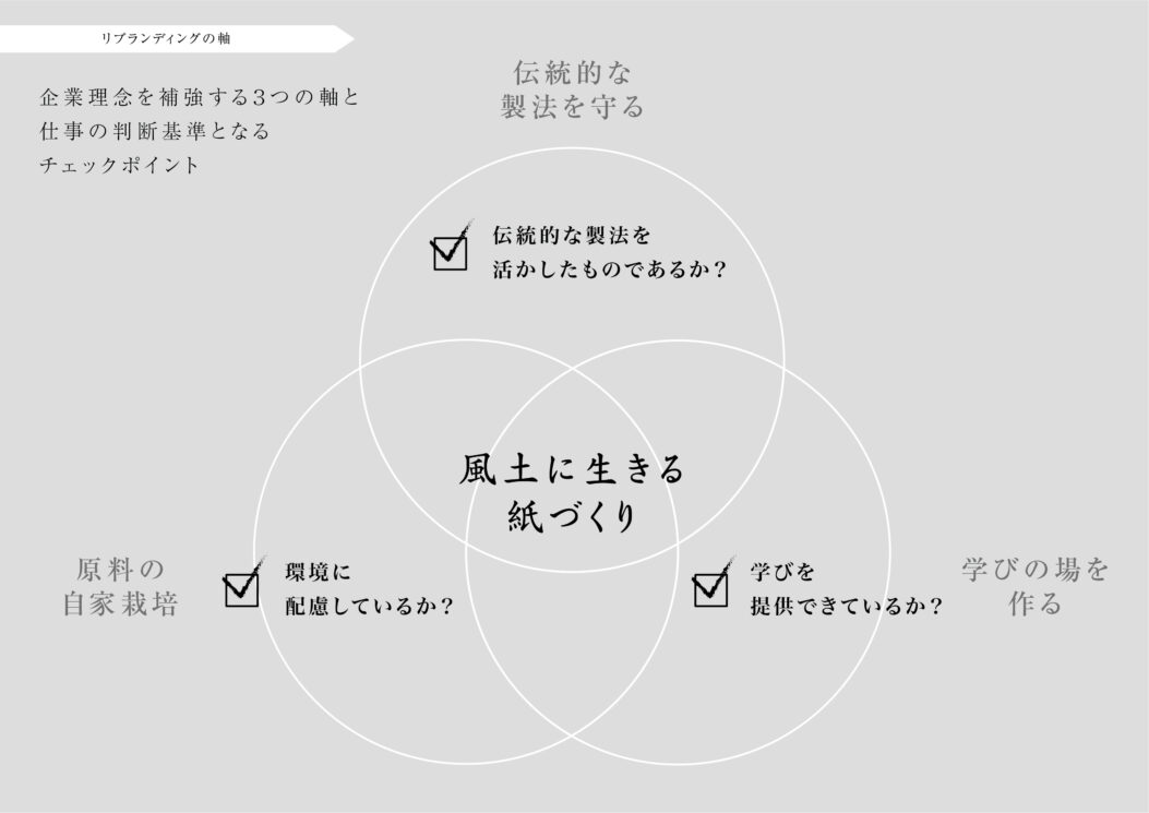 リブランディングの軸　企業理念を補強する３つの軸と仕事の判断基準となるチェックポイント